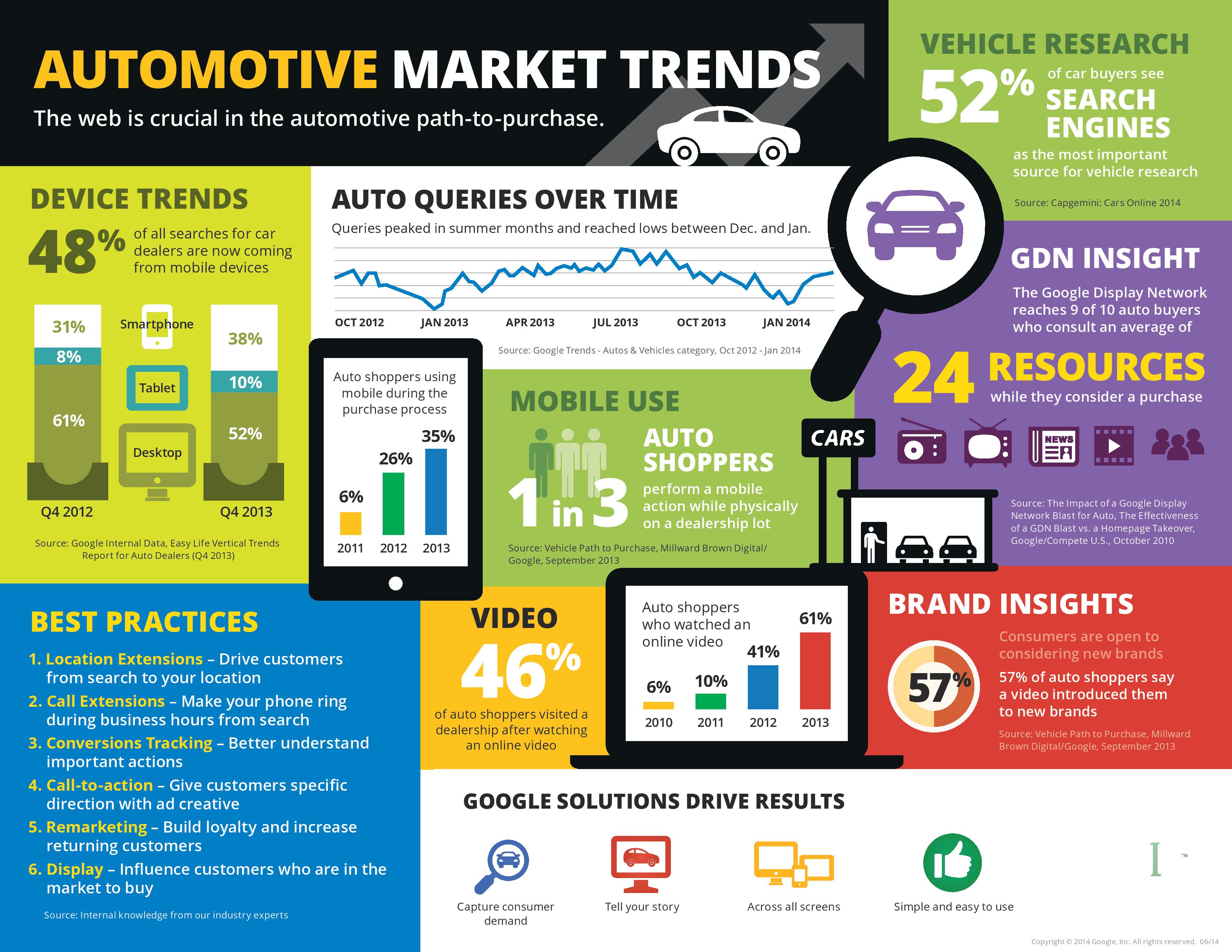 Auto Trends Infographic