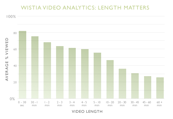length of video